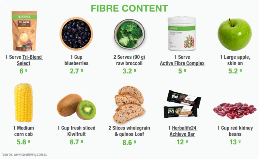 Food Fibre Content Example